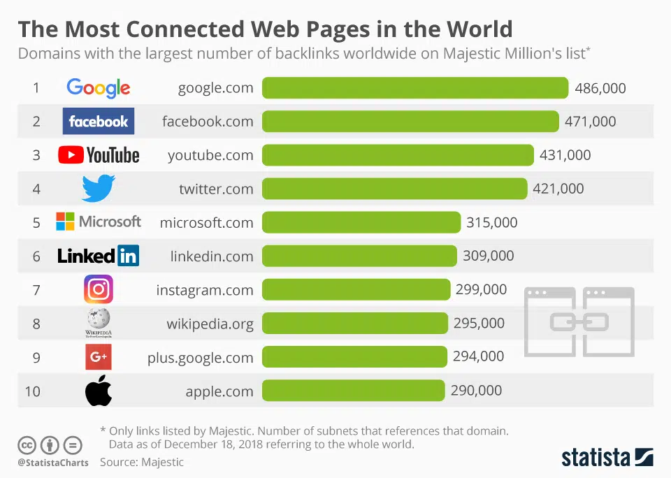 The most connected websites in the world - Domains with the largest number of backlinks worldwide on Majestic Million's list | Statista