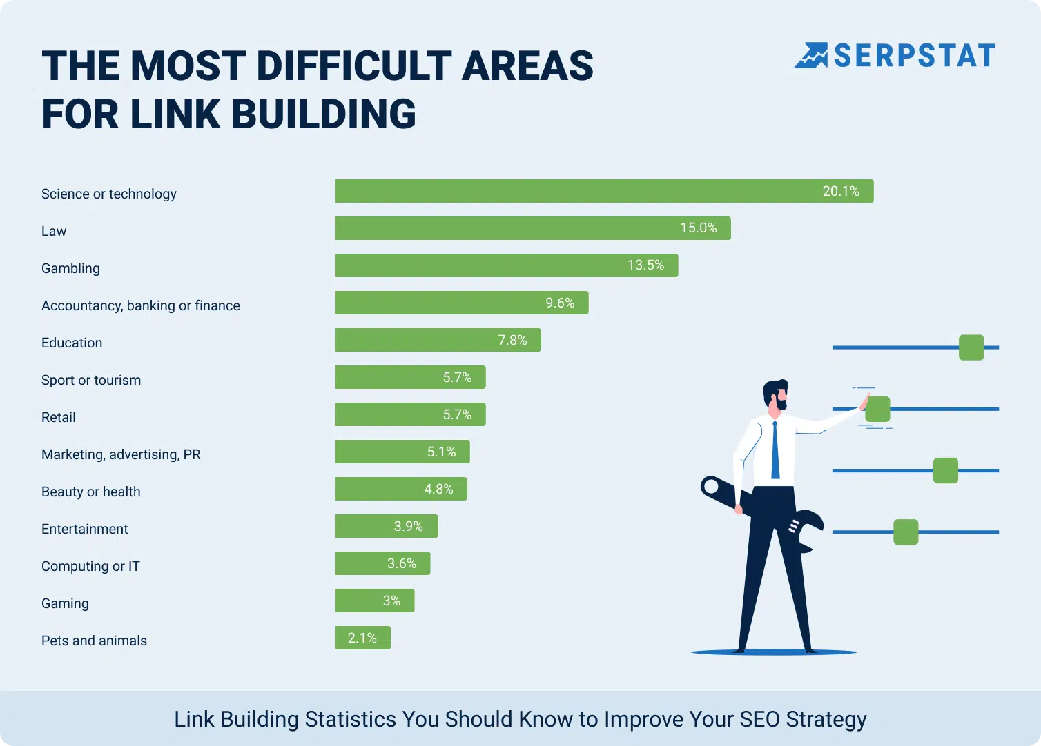 The most difficult areas for link building | Link building statistics you should know to improve your SEO strategy